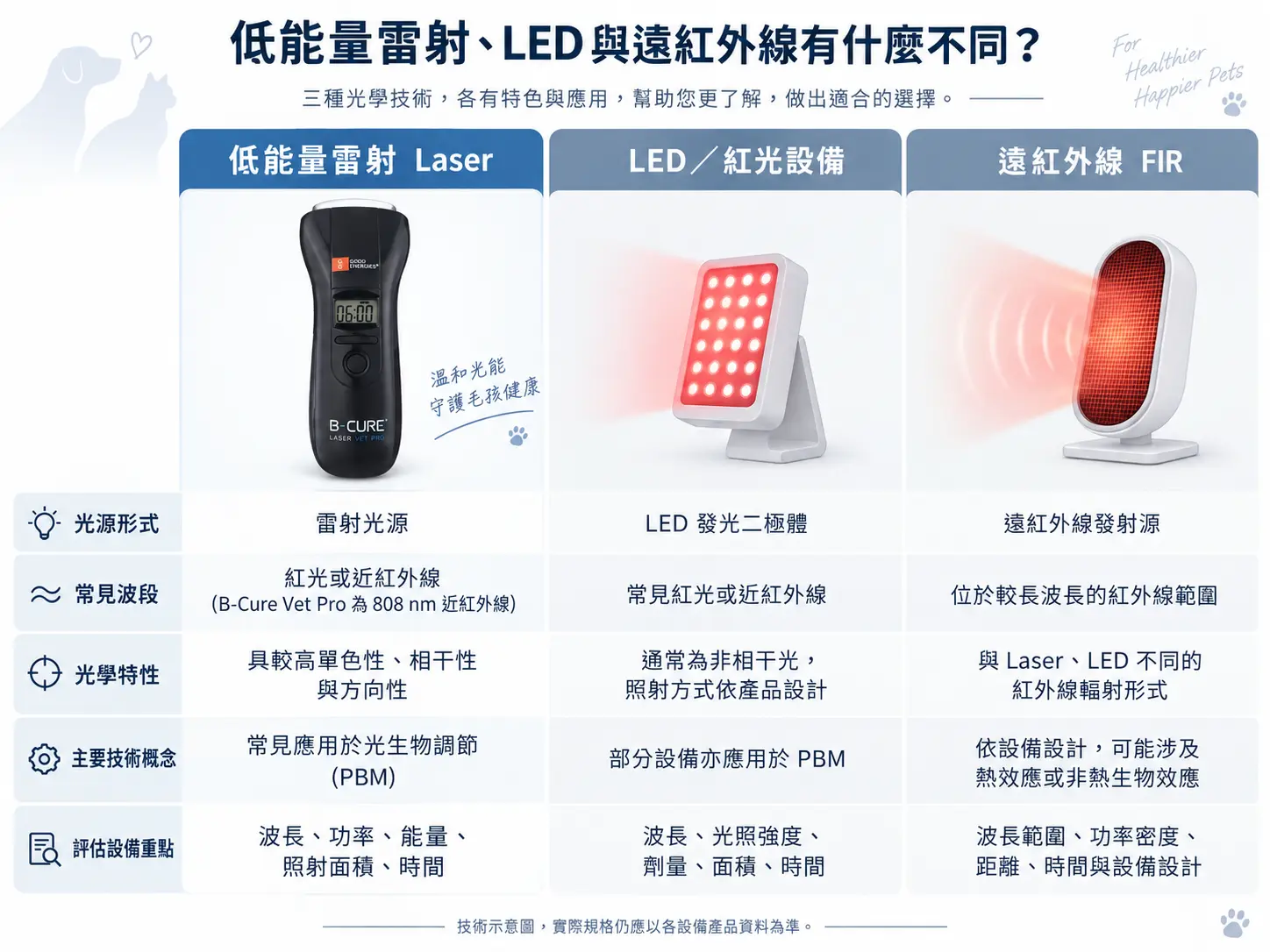 寵物低能量雷射、LED 與遠紅外線光照護技術差異